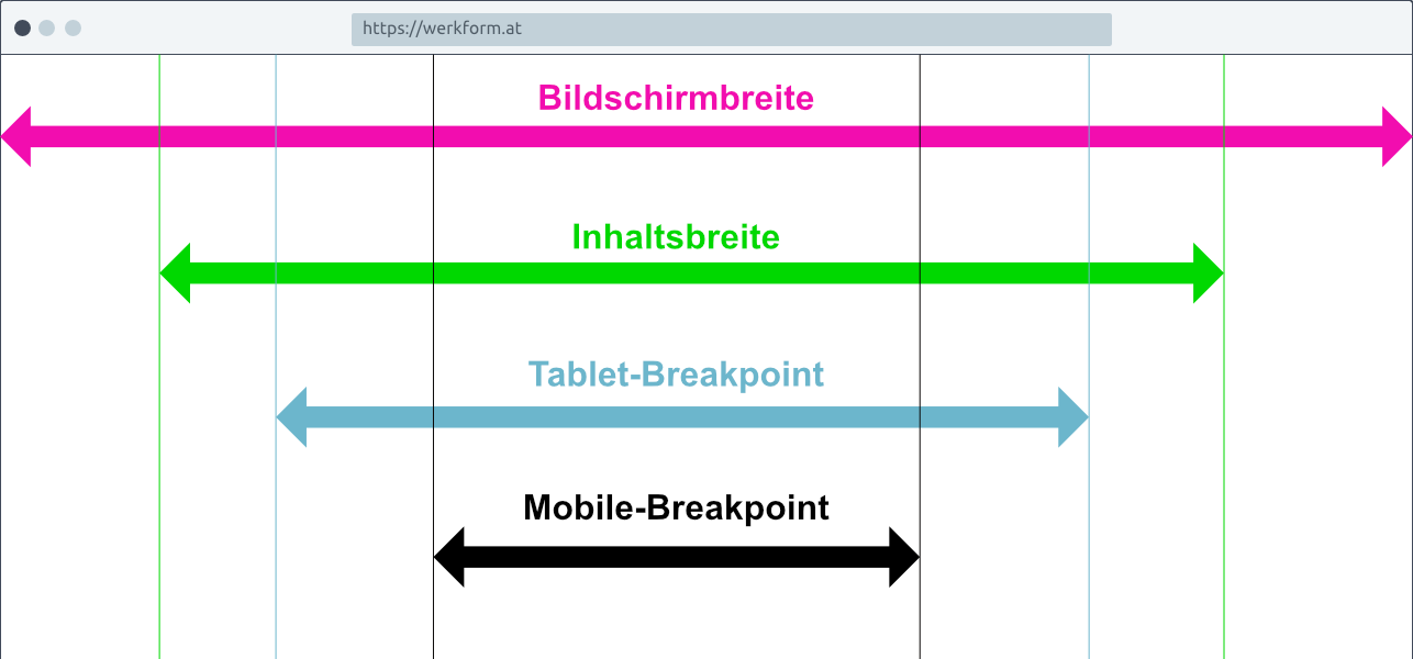 Bildschirmbreiten